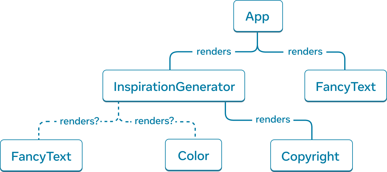 Gráfico de árbol con seis nodos. El nodo superior del árbol está etiquetado como 'App' con dos flechas que se extienden a nodos etiquetados como 'InspirationGenerator' y 'FancyText'. Las flechas son líneas sólidas y están etiquetadas con la palabra 'renderiza'. El nodo 'InspirationGenerator' también tiene tres flechas. Las flechas a los nodos 'FancyText' y 'Color' son punteadas y etiquetadas con '¿renderiza?'. La última flecha apunta al nodo etiquetado como 'Copyright' y es sólida y etiquetada con 'renderiza'.