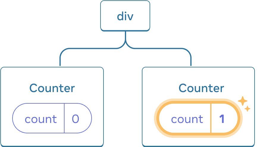 Diagrama de un árbol de componentes de React. El nodo raíz está etiquetado como 'div' y tiene dos hijos. El hijo izquierdo se llama 'Counter' y contiene una burbuja de estado llamada 'count' con valor 0. El hijo derecho se llama 'Counter' y contiene una burbuja de estado llamada 'count' con valor 1. La burbuja de estado del hijo derecho está resaltada en amarillo para indicar que su valor se ha actualizado.